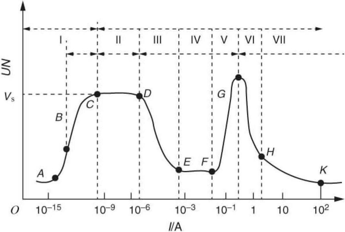3.2.1 Gas Discharge Volt-Ampere Characteristics